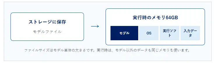 ストレージ上のモデルファイルと、ローカルLLM実行時にモデル・OS・実行ソフト・入力データが使用する64GBメモリの違い