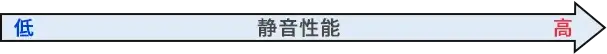 静音性能