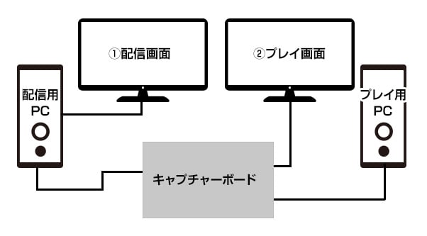 キャプチャーボード ゲーム配信