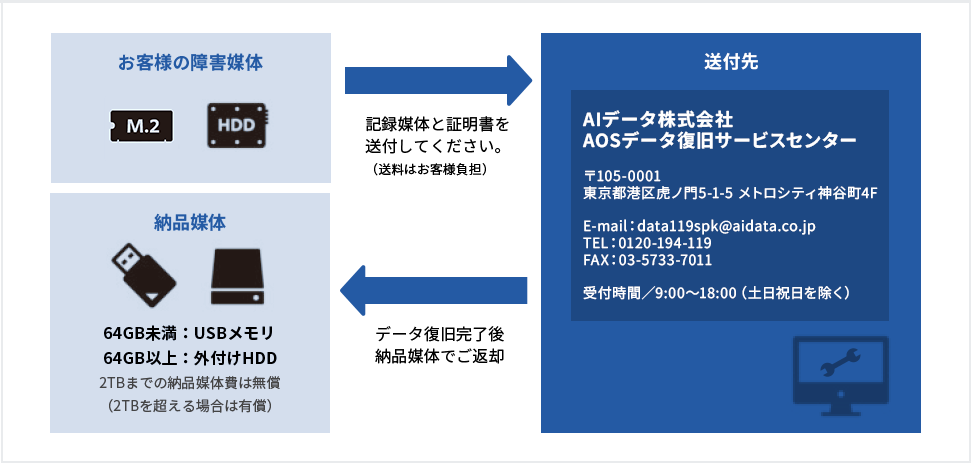 パソコンが保証期間外(有償サポート)の場合