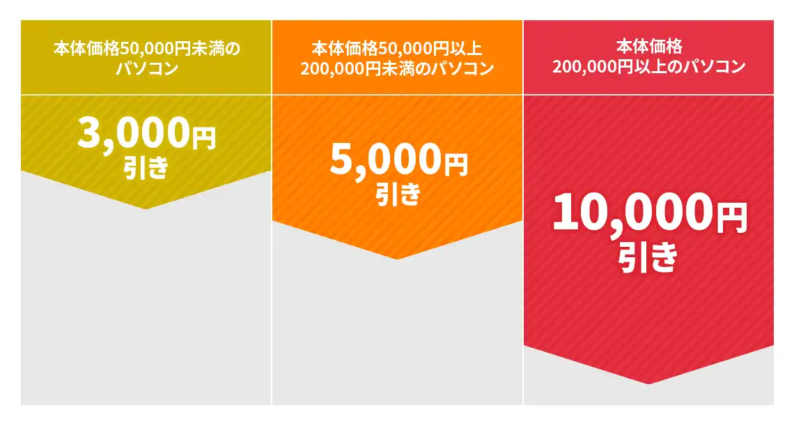 カスタマイズを含む本体価格に応じて値引き額がアップ!