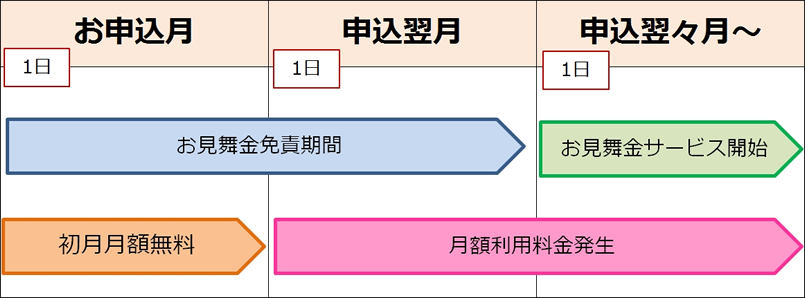 Q　お見舞金の適用はいつからになりますか？