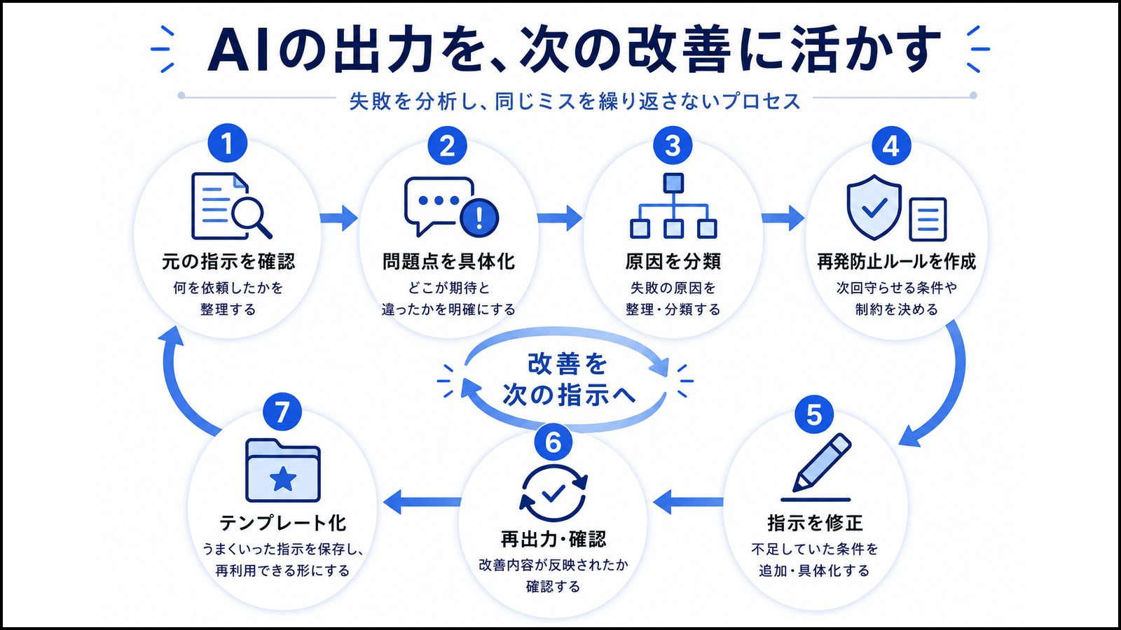 AIの出力を検証し、問題の分類、再発防止ルール、改善後のプロンプト作成までを7ステップで示した図。