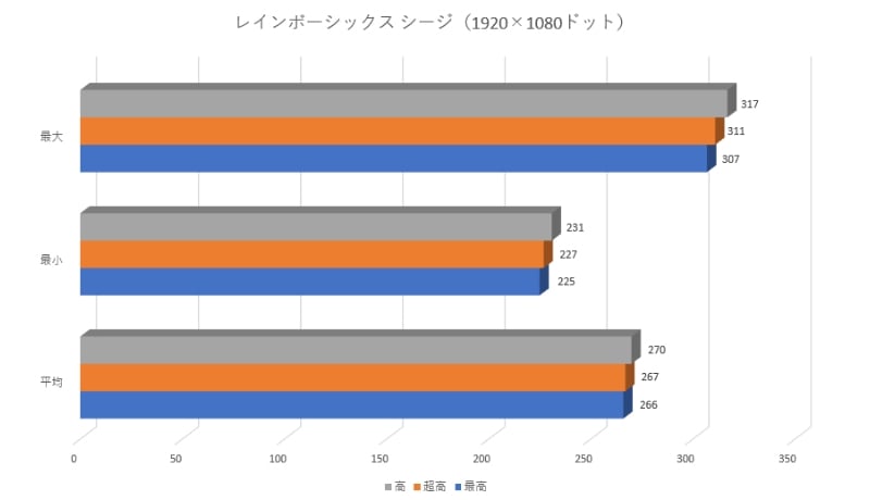 「レインボーシックス シージ」のゲーム内ベンチマークの結果