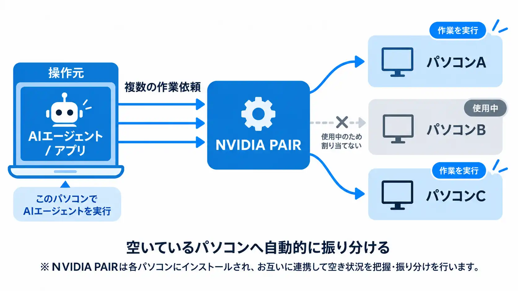 NVIDIA PAIRが複数のAI処理を空いているパソコンへ自動的に振り分ける仕組み