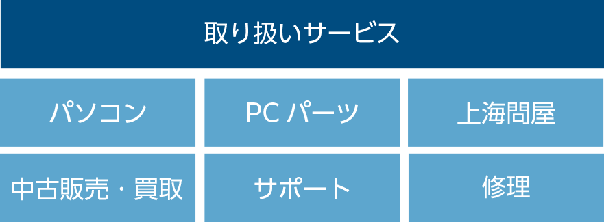 取り扱いサービス：パソコン、PCパーツ、上海問屋、中古販売、中古買取、サポート、修理