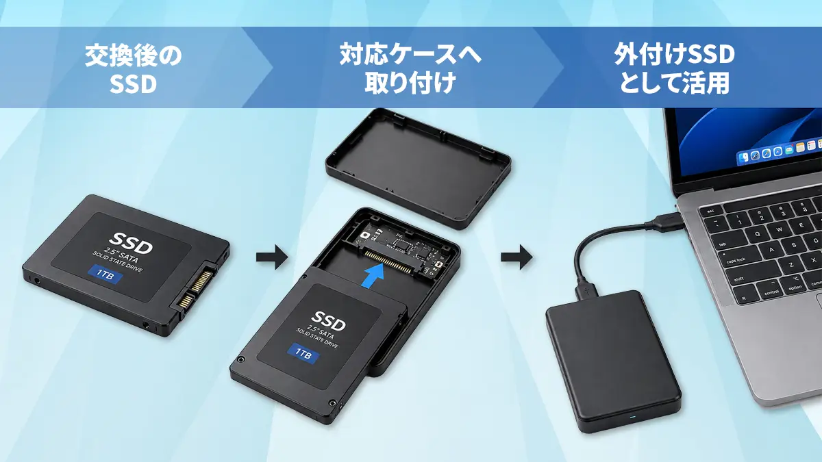 交換後のSSDを対応する外付けケースに取り付け、USBケーブルでノートパソコンに接続して外付けSSDとして活用する3ステップの写真