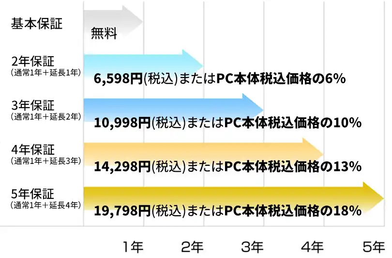 延長保証の期間と金額のグラフ