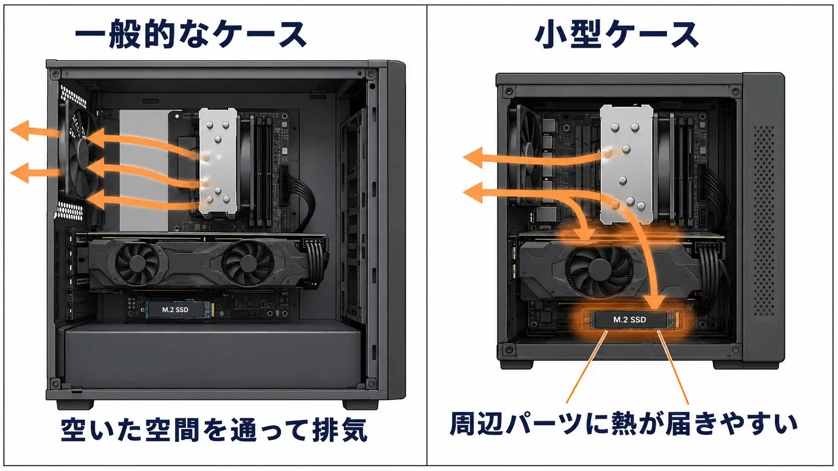 小型PCケースと一般的なケースの内部を比較し、熱源同士の距離の違いを示す図解