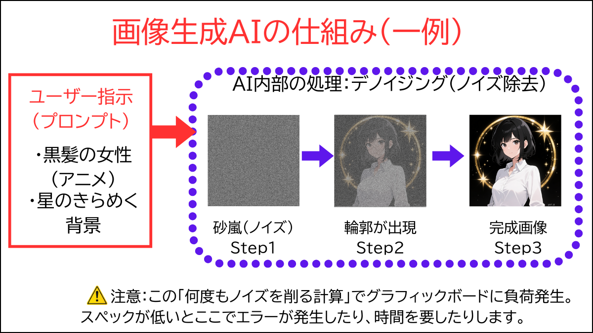 画像生成AIの仕組み(デノイジング)