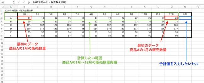 最初のデータとなる商品Aの1月の販売数量は「B3」セル、最後のデータとなる12月の販売数量は「M3」のセルに入力されています。