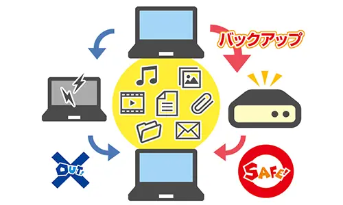 データまるごとバックアップサービス