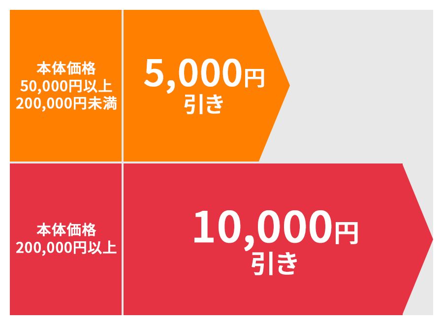 カスタマイズを含む本体価格に応じて値引き額がアップ!