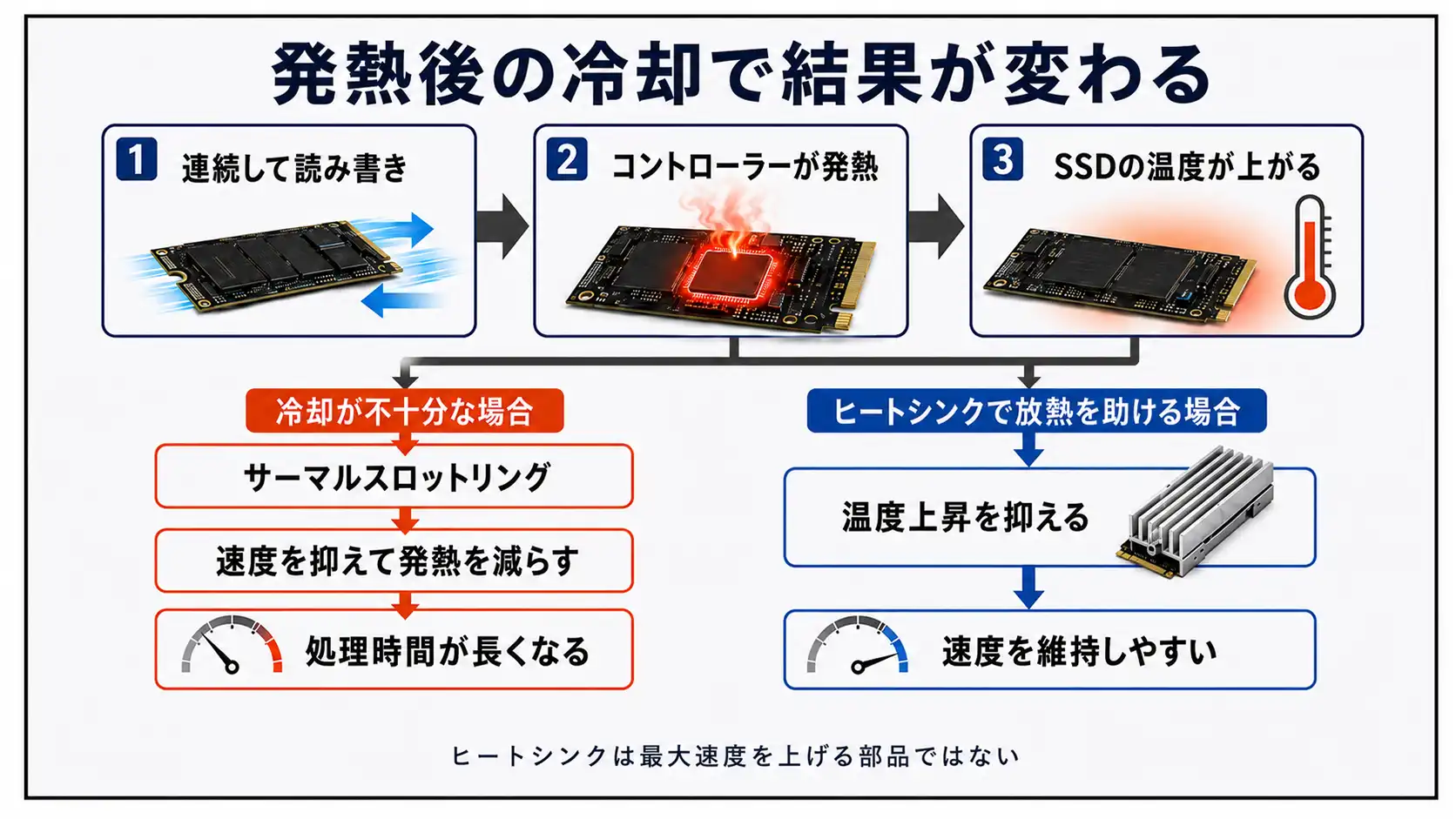 M.2 NVMe SSDの発熱後に冷却不足とヒートシンク使用で結果が分かれる流れを示した図