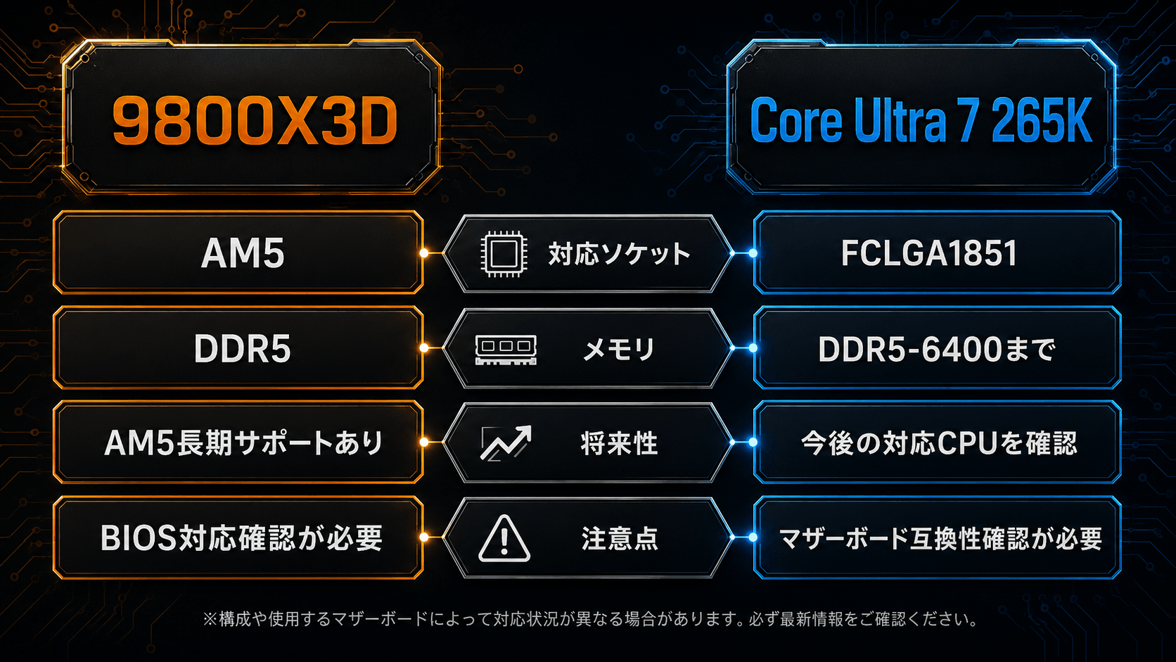 9800X3DとCore Ultra 265Kのマザーボードやメモリ比較