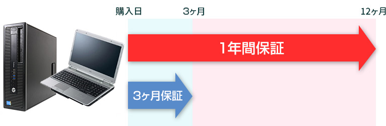 1年間延長保証でさらに安心