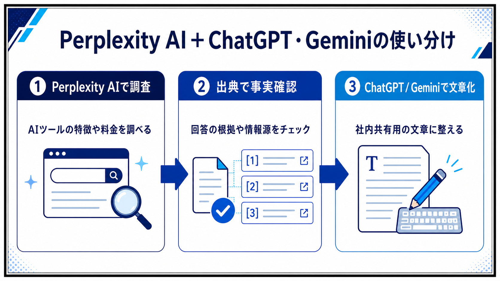 Perplexity AIで情報収集し、ChatGPTやGeminiで文章化する流れを示した図解
