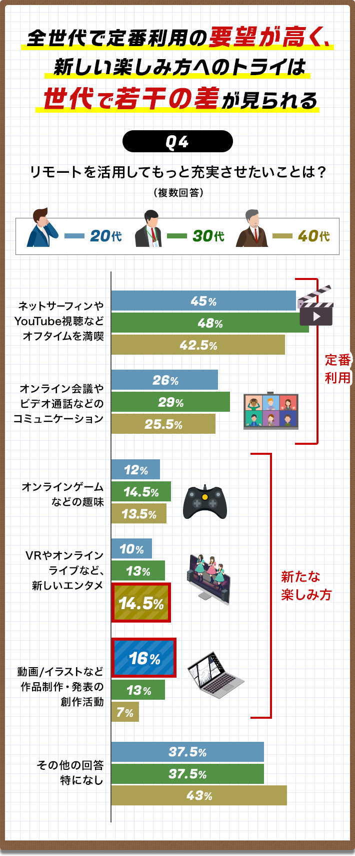 全世代で定番利用の要望が高く、新しい楽しみ方へのトライは世代で若干の差が見られる[Q4]リモートを活用してもっと充実させたいことは？（複数回答）