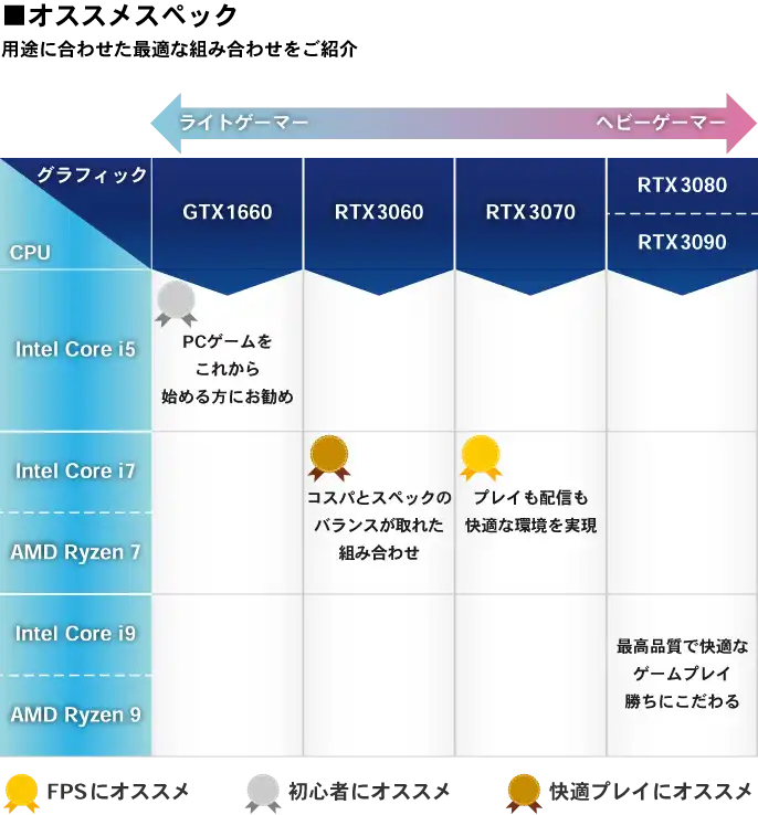 性能比較表