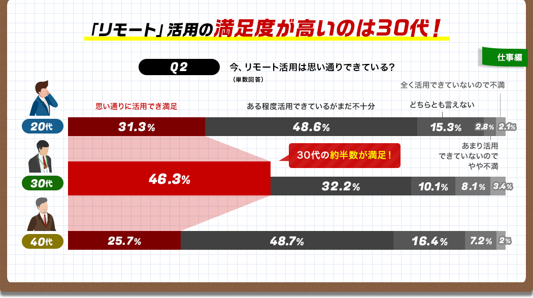 「リモート」活用の満足度が高いのは30代！[Q2]今、リモート活用は思い通りできている？（単数回答）