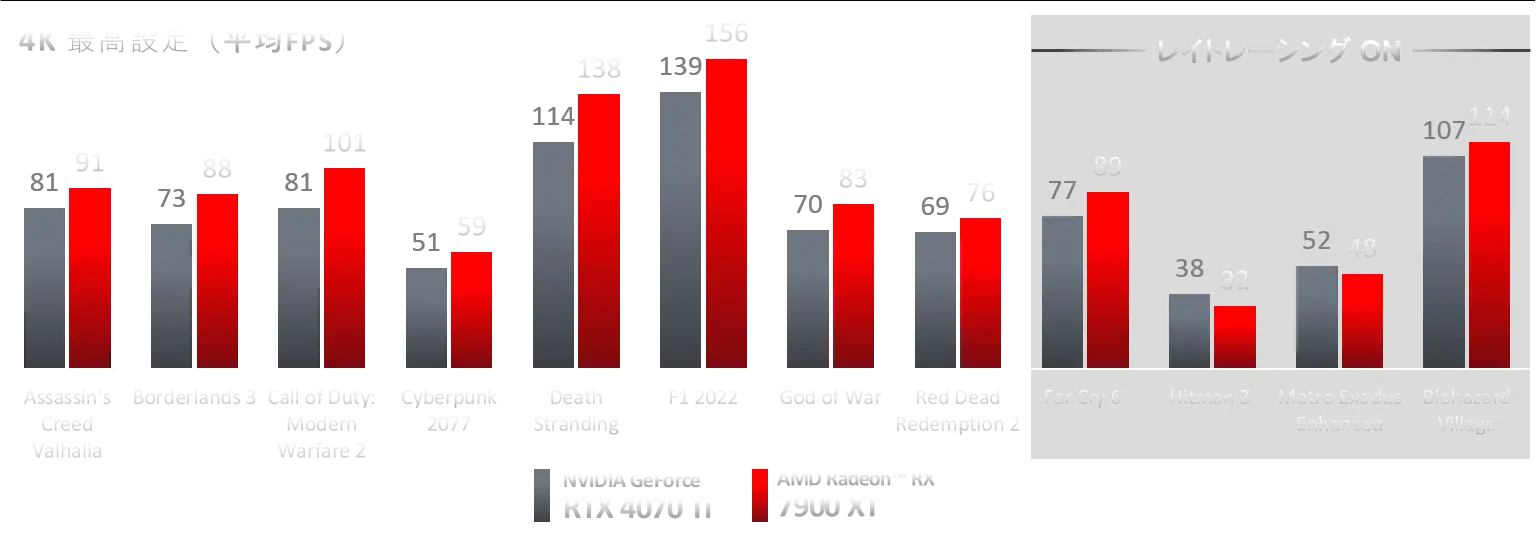 GEFORCE RTX 4070TiとRADEON RX 7900XTの比較