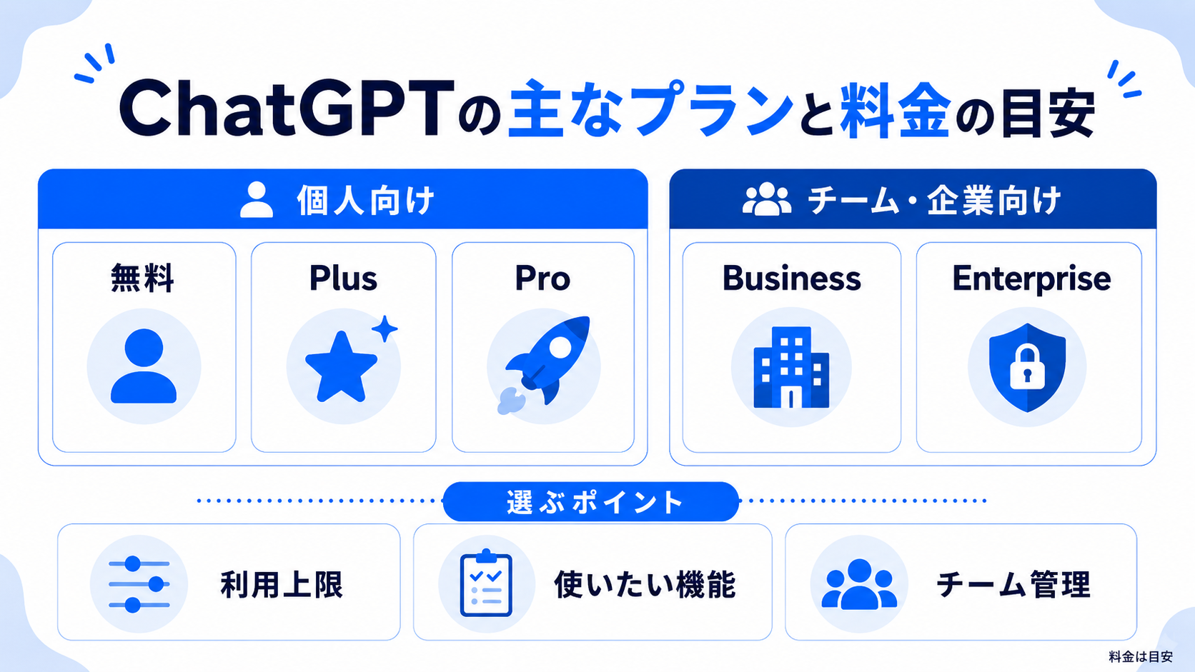 ChatGPTの主なプランと料金の目安