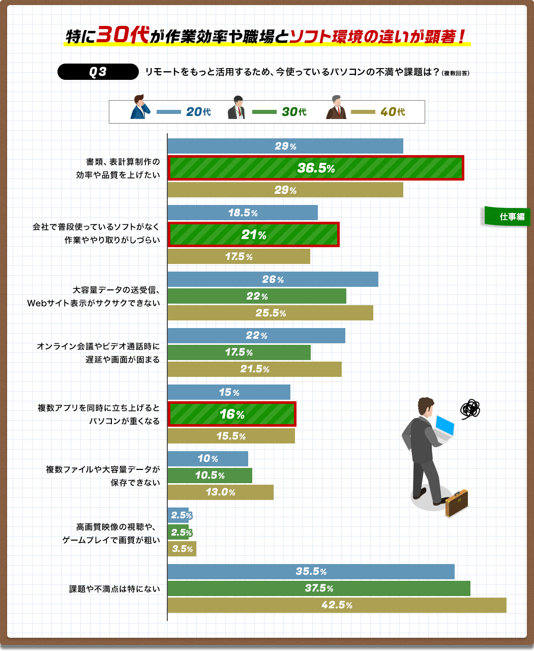 特に30代が作業効率や職場とソフト環境の違いが顕著！[Q3]リモートをもっと活用するため、今使っているパソコンの不満や課題は？（複数回答）