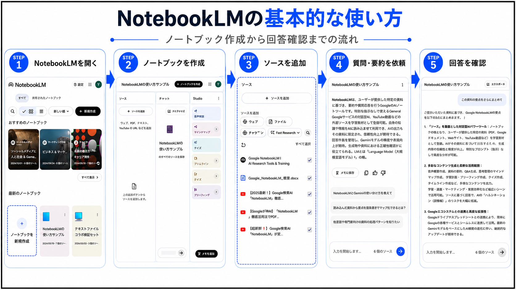 NotebookLMの基本的な使い方の流れ