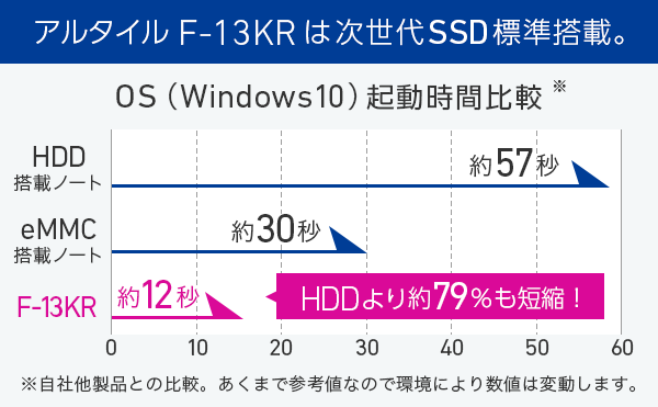 アルタイルF-13KRは次世代SSD標準搭載。OS起動時間比較グラフ