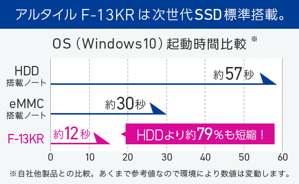 THIRDWAVE Altair F-13KR Windows10/Officeご覧頂き有難うございます