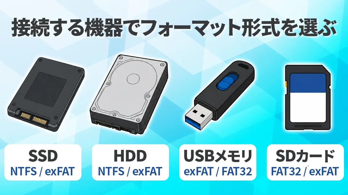SSD・HDD・USBメモリ・SDカードを使う機器や用途に合わせてフォーマット形式を選ぶイメージ