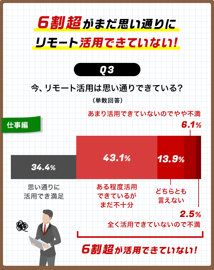 Q3 現状のリモート（オンライン）活用の満足度は？