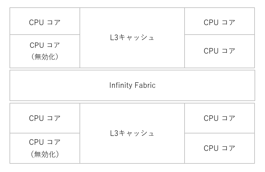 「Zen 2アーキテクチャー採用の6コアCPU」の例では「4コアの内3コアが有効化されたCCX」が「2セット」で「6コアのCPU」を構成しています。