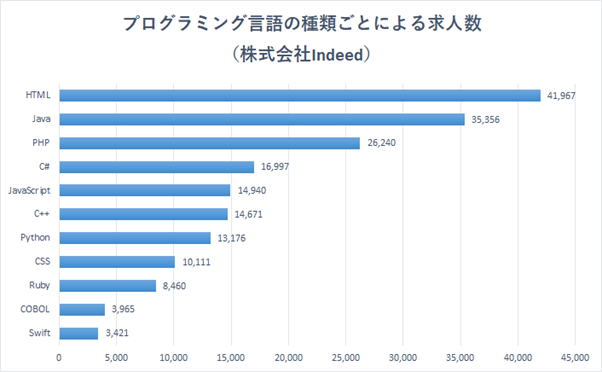 プログラミング言語の種類ごとによる求人数