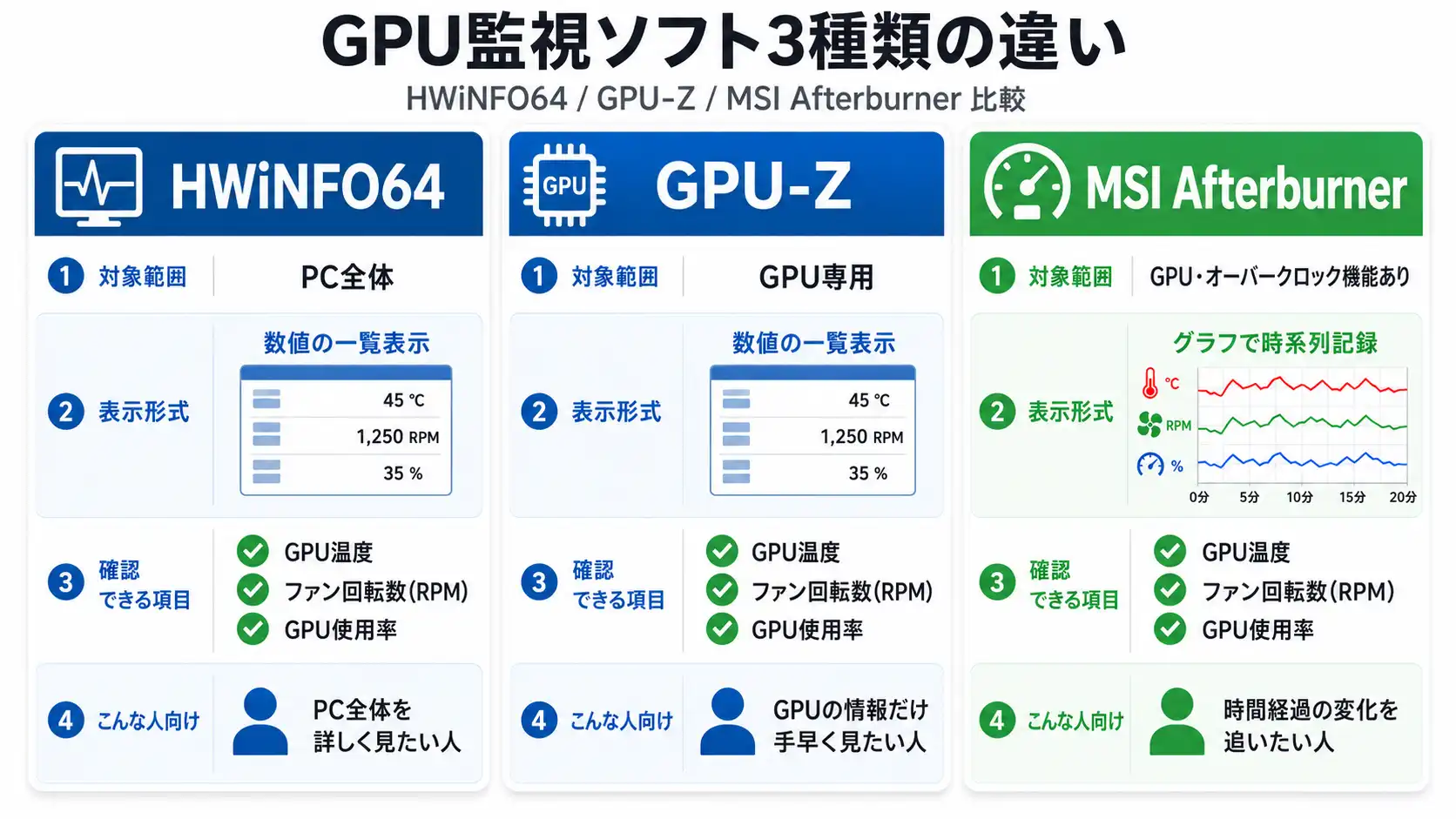 GPU監視ソフト3種類（HWiNFO64、GPU-Z、MSI Afterburner）の比較表。対象範囲、表示形式、確認できる項目、こんな人向けの4項目で違いをまとめている。HWiNFO64はPC全体を数値の一覧表示、GPU-ZはGPU専用で数値の一覧表示、MSI AfterburnerはGPUの温度とファン回転数の変化をグラフで時系列記録できる。