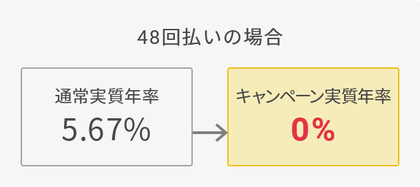 48回払いの場合 通常金利25.9%→キャンペーン金利0%