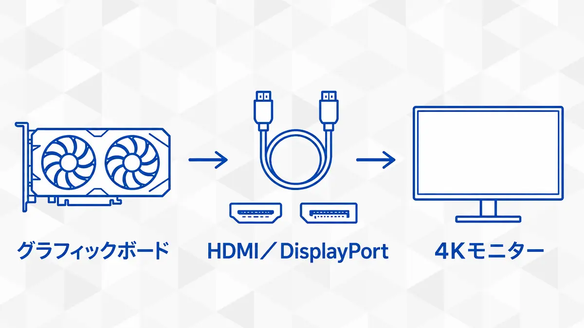 グラフィックボードからHDMIまたはDisplayPortケーブルで4Kモニターへ接続する図