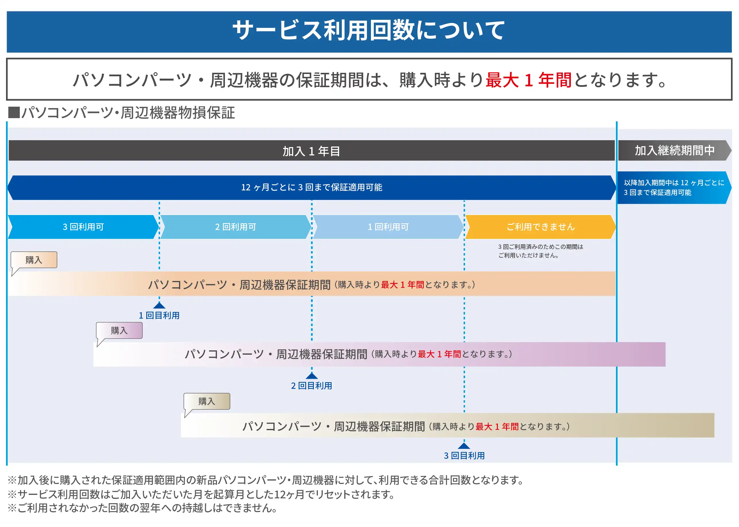パソコンパーツ・周辺機器物損保証