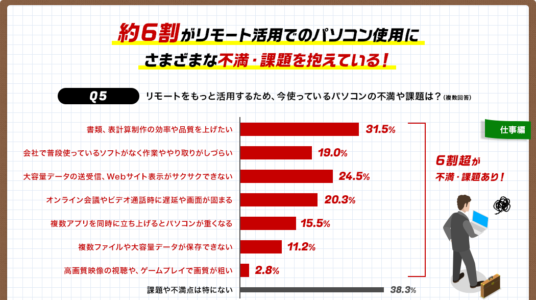Q5 オンラインでのパソコン使用に不満や課題はありますか？