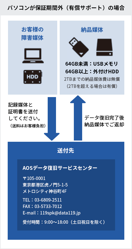 パソコンが保証期間外（有償サポート）の場合