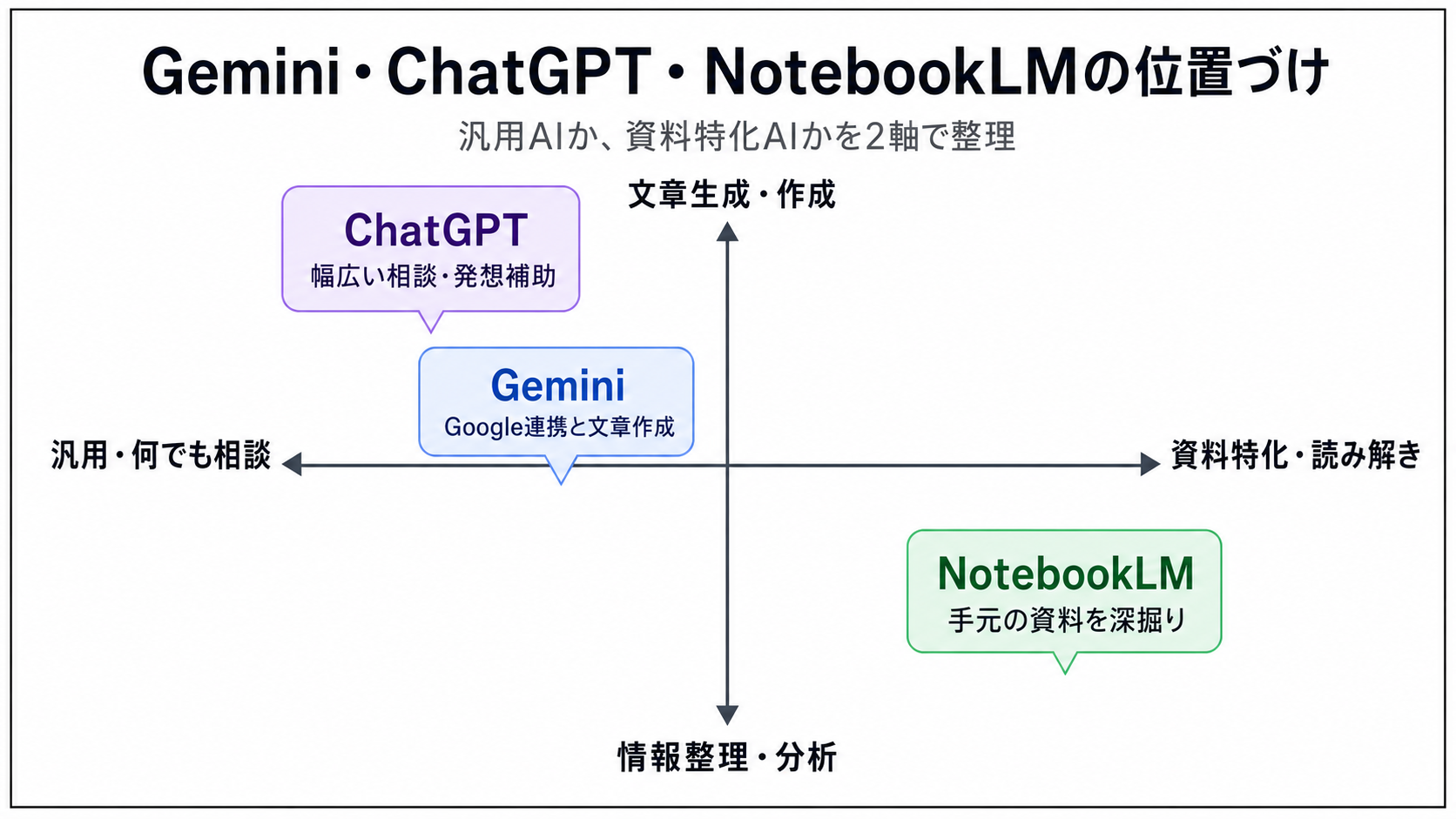 Gemini ChatGPT NotebookLMの使い分けを示すポジショニング図
