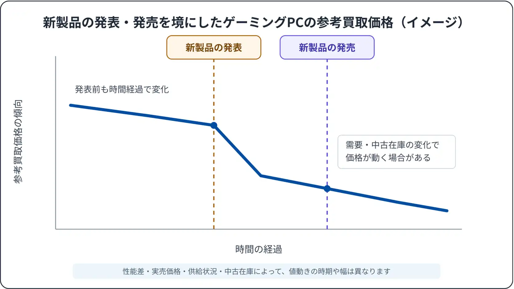 新しいグラフィックボードの発表と旧世代ゲーミングPCの参考買取価格の関係を示すイメージ図