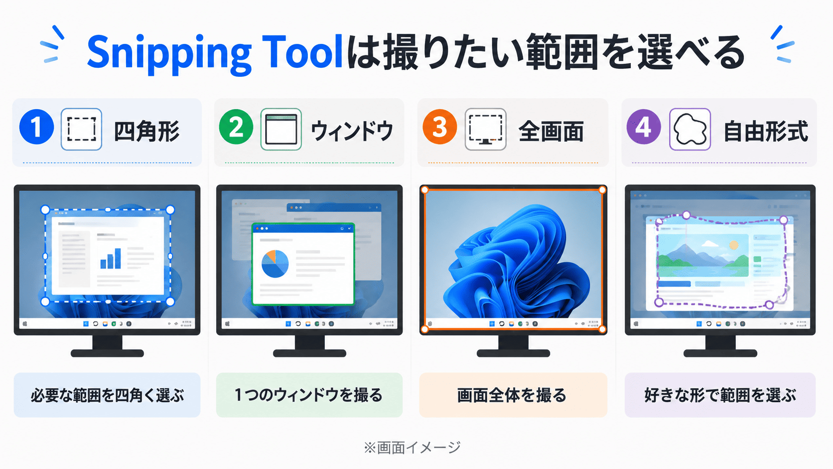 Snipping Toolの四角形、ウィンドウ、全画面、自由形式の4つの撮影モード