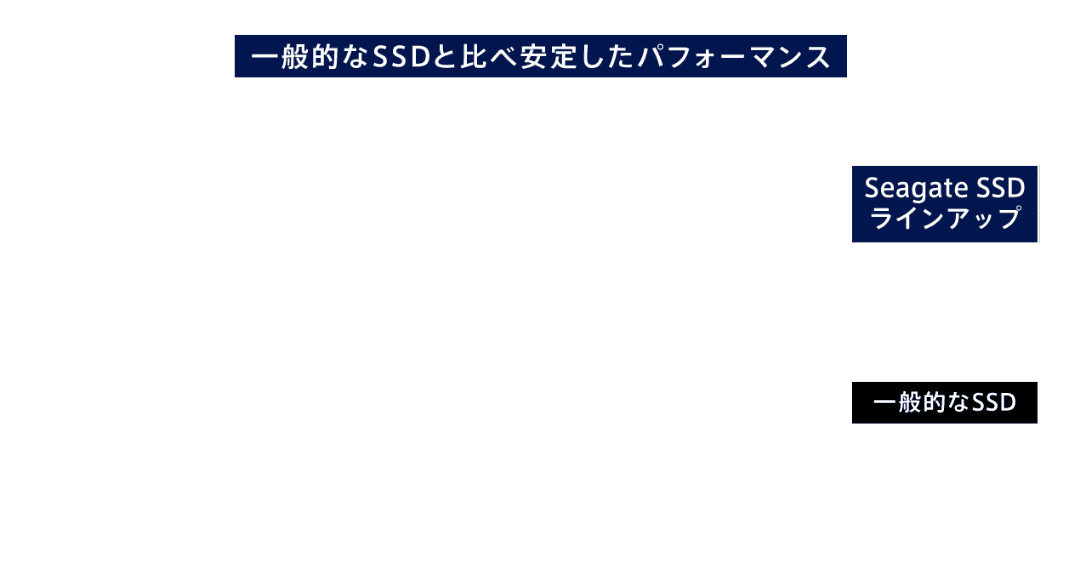 一般的なSSDと比べて安定したパフォーマンス