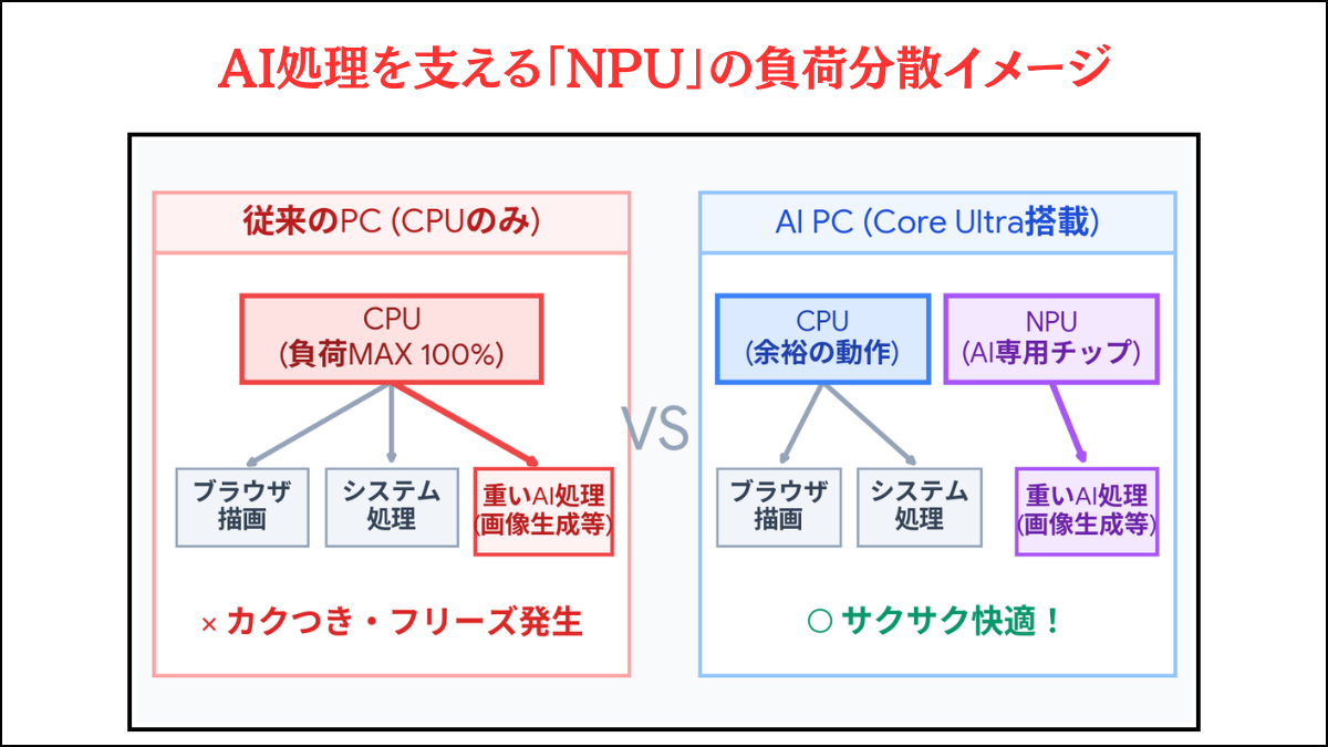 NPU搭載PCの負荷分散イメージ