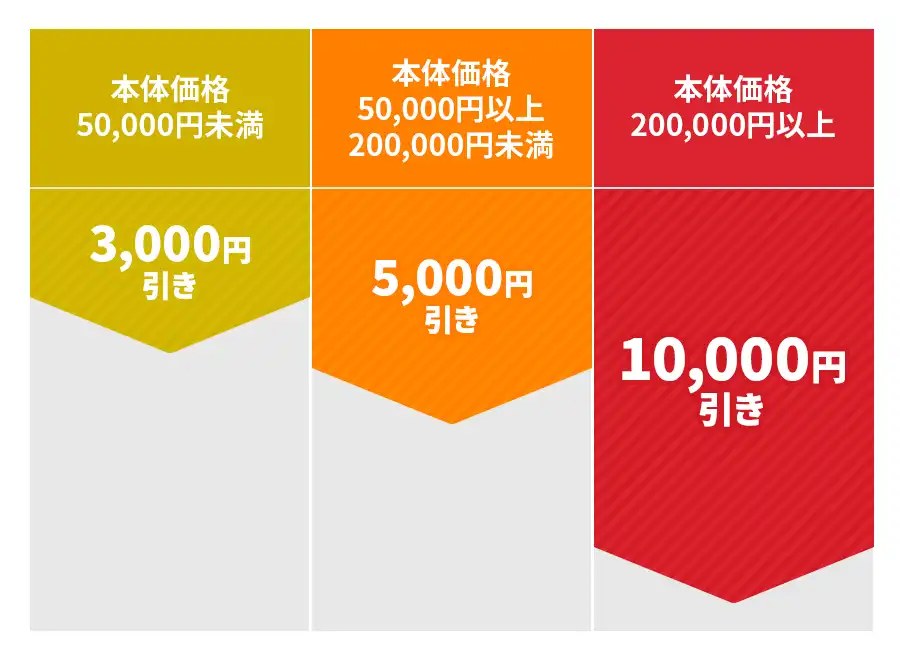 カスタマイズを含む本体価格に応じて値引き額がアップ！