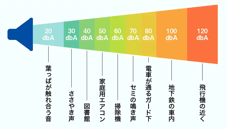 騒音レベルの図