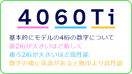 4060Ti 基本的にモデルの4桁の数字について 前2桁が大きいほど新しく 後ろ2桁が大きいほど高性能 数字の後に英語があると無印より高性能​