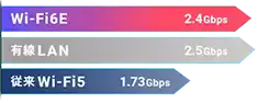 2.5Gbps 有線LAN/Wi-Fi 6E 無線LAN対応