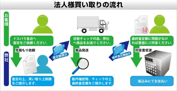 法人様買取の流れの図